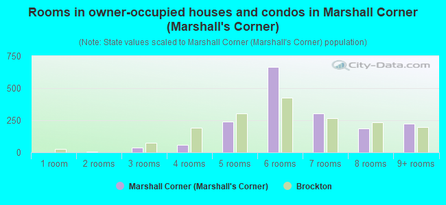 Rooms in owner-occupied houses and condos in Marshall Corner (Marshall's Corner)