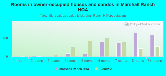 Rooms in owner-occupied houses and condos in Marshall Ranch HOA