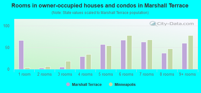 Rooms in owner-occupied houses and condos in Marshall Terrace