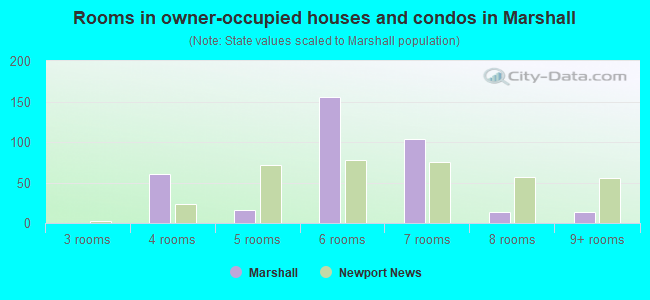 Rooms in owner-occupied houses and condos in Marshall