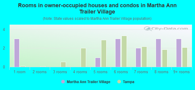 Rooms in owner-occupied houses and condos in Martha Ann Trailer Village
