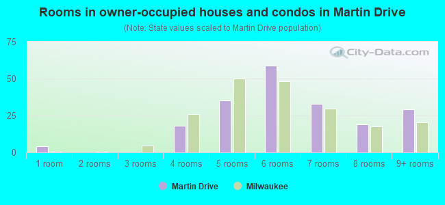 Rooms in owner-occupied houses and condos in Martin Drive
