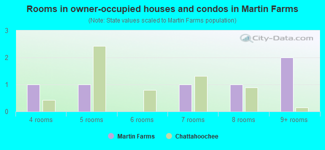 Rooms in owner-occupied houses and condos in Martin Farms