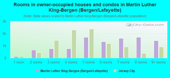Rooms in owner-occupied houses and condos in Martin Luther King-Bergen (Bergen/Lafayette)