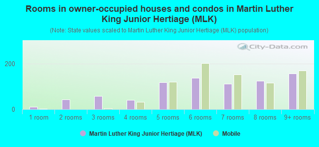 Rooms in owner-occupied houses and condos in Martin Luther King Junior Hertiage (MLK)