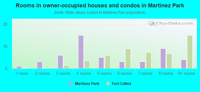 Rooms in owner-occupied houses and condos in Martinez Park