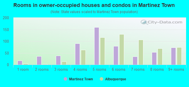 Rooms in owner-occupied houses and condos in Martinez Town