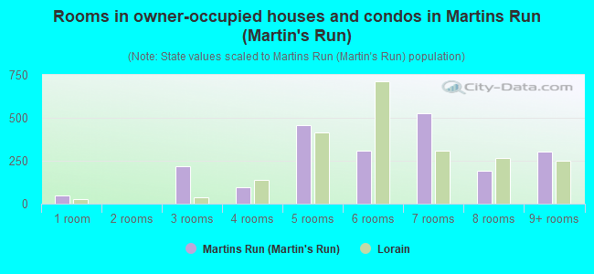 Rooms in owner-occupied houses and condos in Martins Run (Martin's Run)