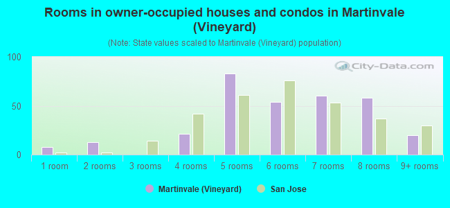 Rooms in owner-occupied houses and condos in Martinvale (Vineyard)
