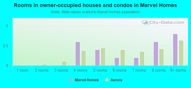 Rooms in owner-occupied houses and condos in Marvel Homes