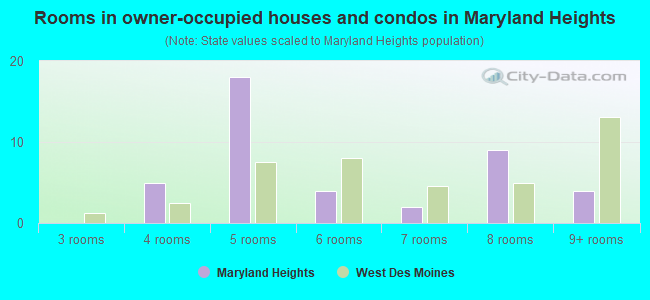 Rooms in owner-occupied houses and condos in Maryland Heights