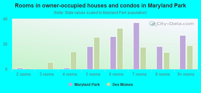 Rooms in owner-occupied houses and condos in Maryland Park