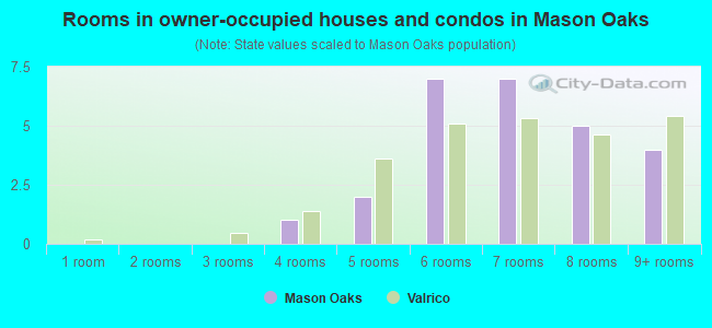 Rooms in owner-occupied houses and condos in Mason Oaks