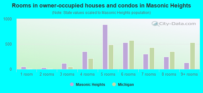 Rooms in owner-occupied houses and condos in Masonic Heights