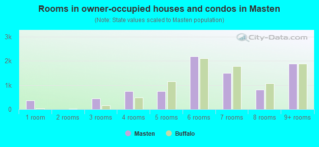 Rooms in owner-occupied houses and condos in Masten