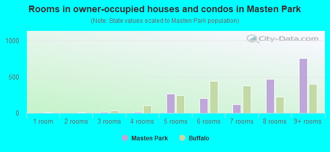 Rooms in owner-occupied houses and condos in Masten Park