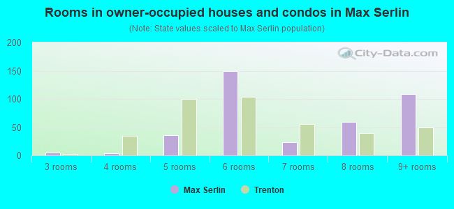 Rooms in owner-occupied houses and condos in Max Serlin