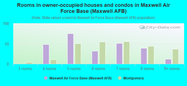 Rooms in owner-occupied houses and condos in Maxwell Air Force Base (Maxwell AFB)