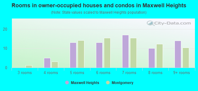 Rooms in owner-occupied houses and condos in Maxwell Heights