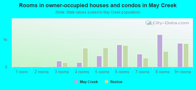Rooms in owner-occupied houses and condos in May Creek