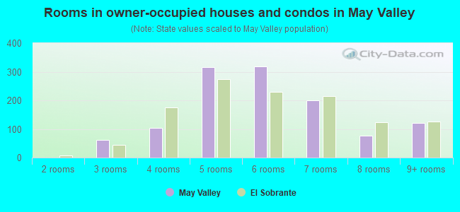 Rooms in owner-occupied houses and condos in May Valley