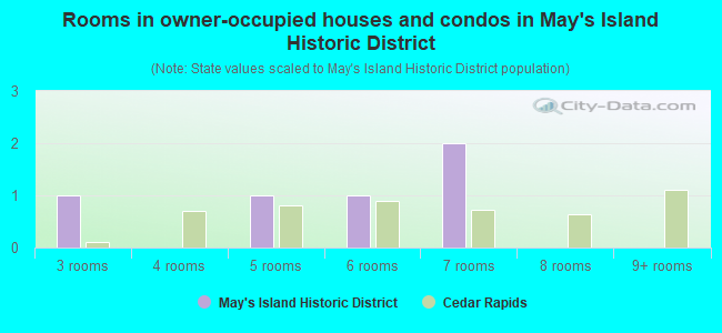 Rooms in owner-occupied houses and condos in May's Island Historic District