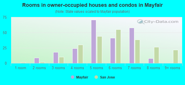 Rooms in owner-occupied houses and condos in Mayfair