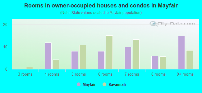 Rooms in owner-occupied houses and condos in Mayfair