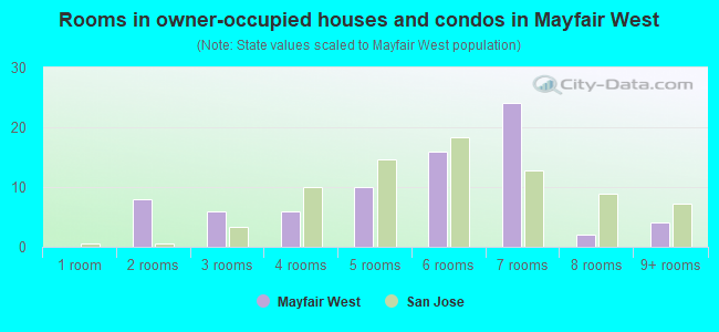 Rooms in owner-occupied houses and condos in Mayfair West