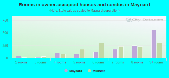 Rooms in owner-occupied houses and condos in Maynard