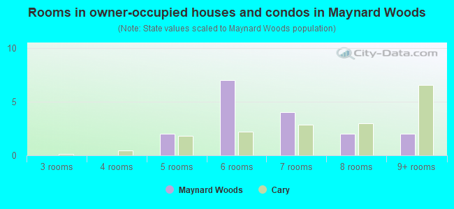 Rooms in owner-occupied houses and condos in Maynard Woods