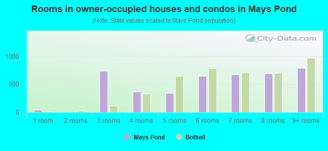 Rooms in owner-occupied houses and condos in Mays Pond
