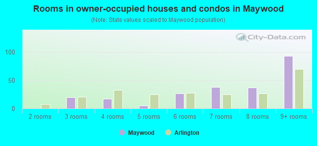 Rooms in owner-occupied houses and condos in Maywood