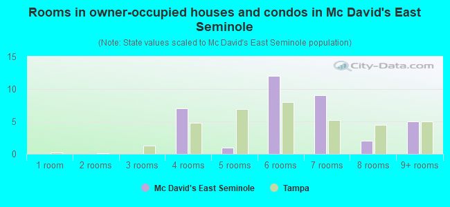 Rooms in owner-occupied houses and condos in Mc David's East Seminole