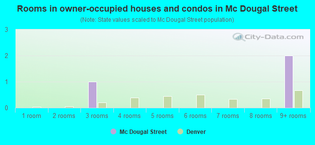 Rooms in owner-occupied houses and condos in Mc Dougal Street