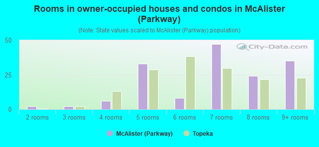 Rooms in owner-occupied houses and condos in McAlister (Parkway)