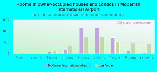 Rooms in owner-occupied houses and condos in McCarran International Airport