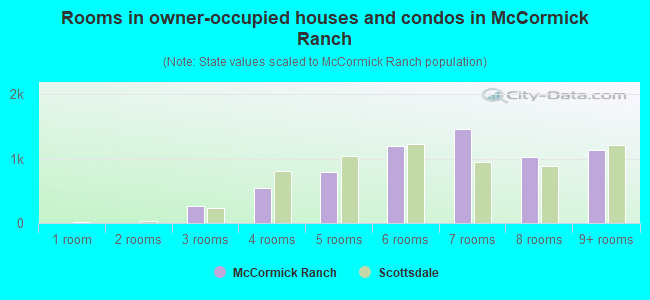 Rooms in owner-occupied houses and condos in McCormick Ranch