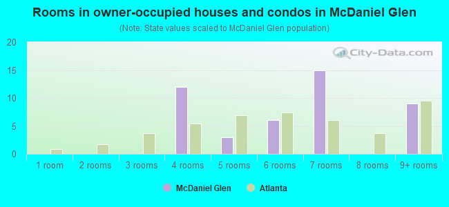 Rooms in owner-occupied houses and condos in McDaniel Glen