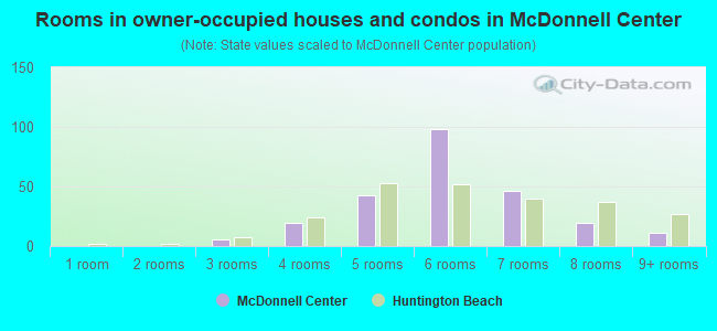 Rooms in owner-occupied houses and condos in McDonnell Center