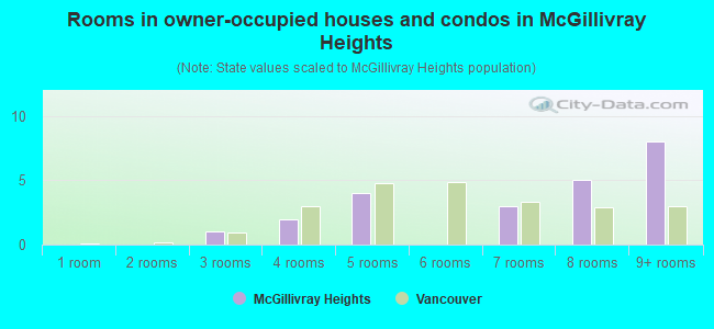 Rooms in owner-occupied houses and condos in McGillivray Heights