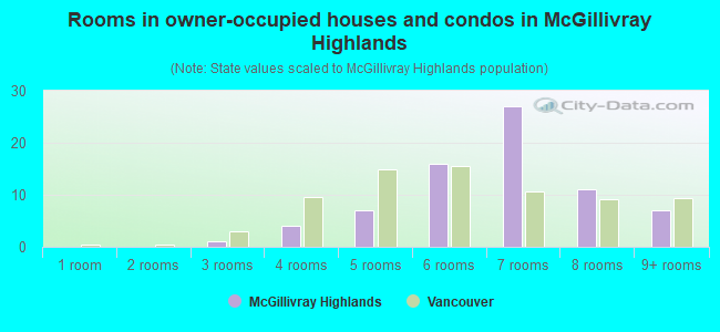 Rooms in owner-occupied houses and condos in McGillivray Highlands