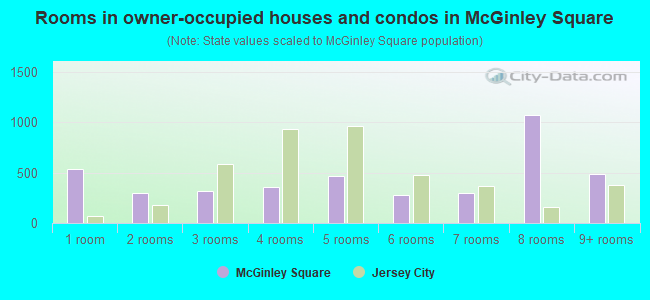 Rooms in owner-occupied houses and condos in McGinley Square