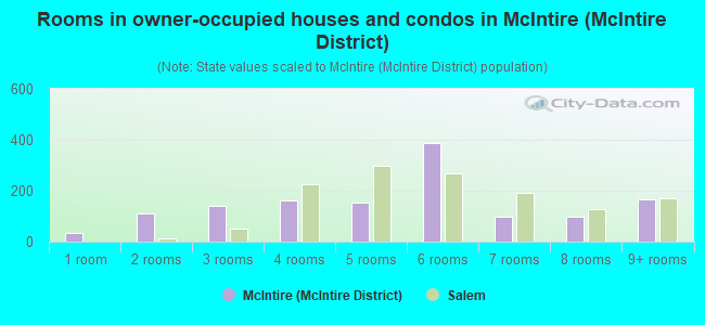 Rooms in owner-occupied houses and condos in McIntire (McIntire District)
