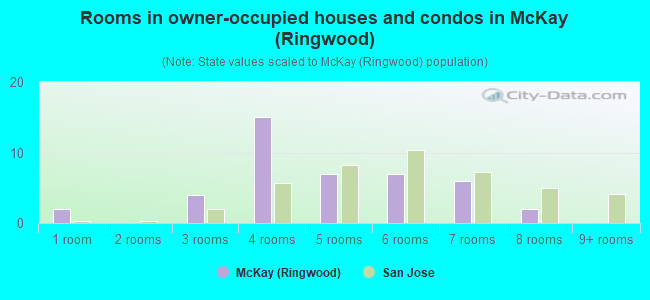 Rooms in owner-occupied houses and condos in McKay (Ringwood)