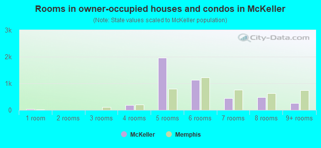 Rooms in owner-occupied houses and condos in McKeller