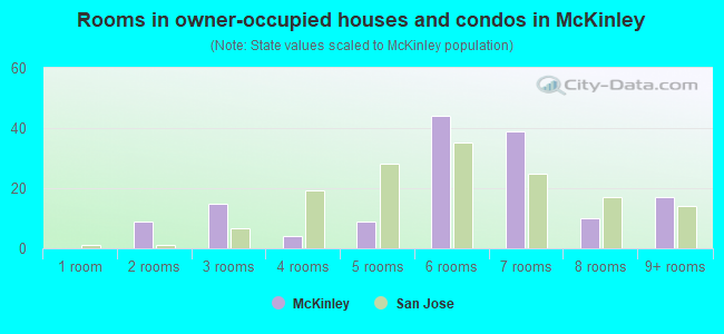 Rooms in owner-occupied houses and condos in McKinley