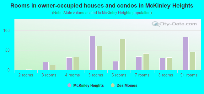 Rooms in owner-occupied houses and condos in McKinley Heights