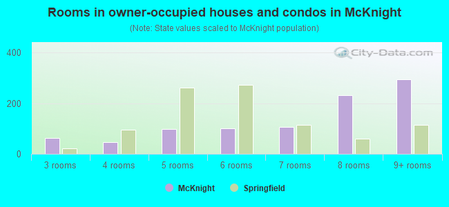 Rooms in owner-occupied houses and condos in McKnight