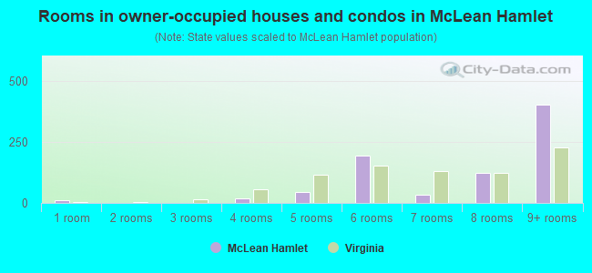 Rooms in owner-occupied houses and condos in McLean Hamlet